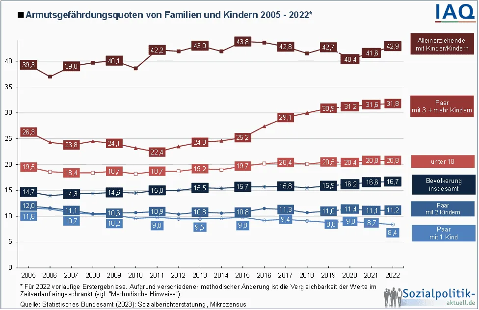 Defizite des Sozialstaats
